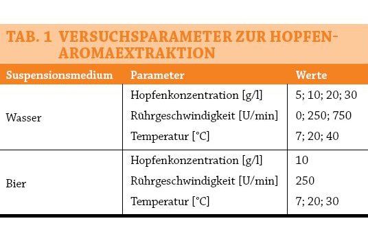 Charakterisierung der Hopfenaromaextraktion