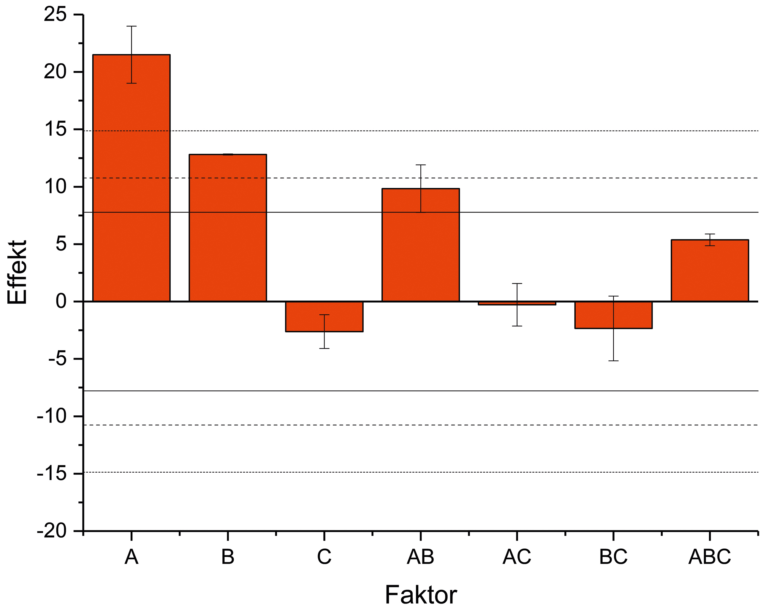 Abb. 1 Einflussparameter pH-Wert (A), Zeit (B), Temperatur (C) und ihr Effekt auf Entbitterung