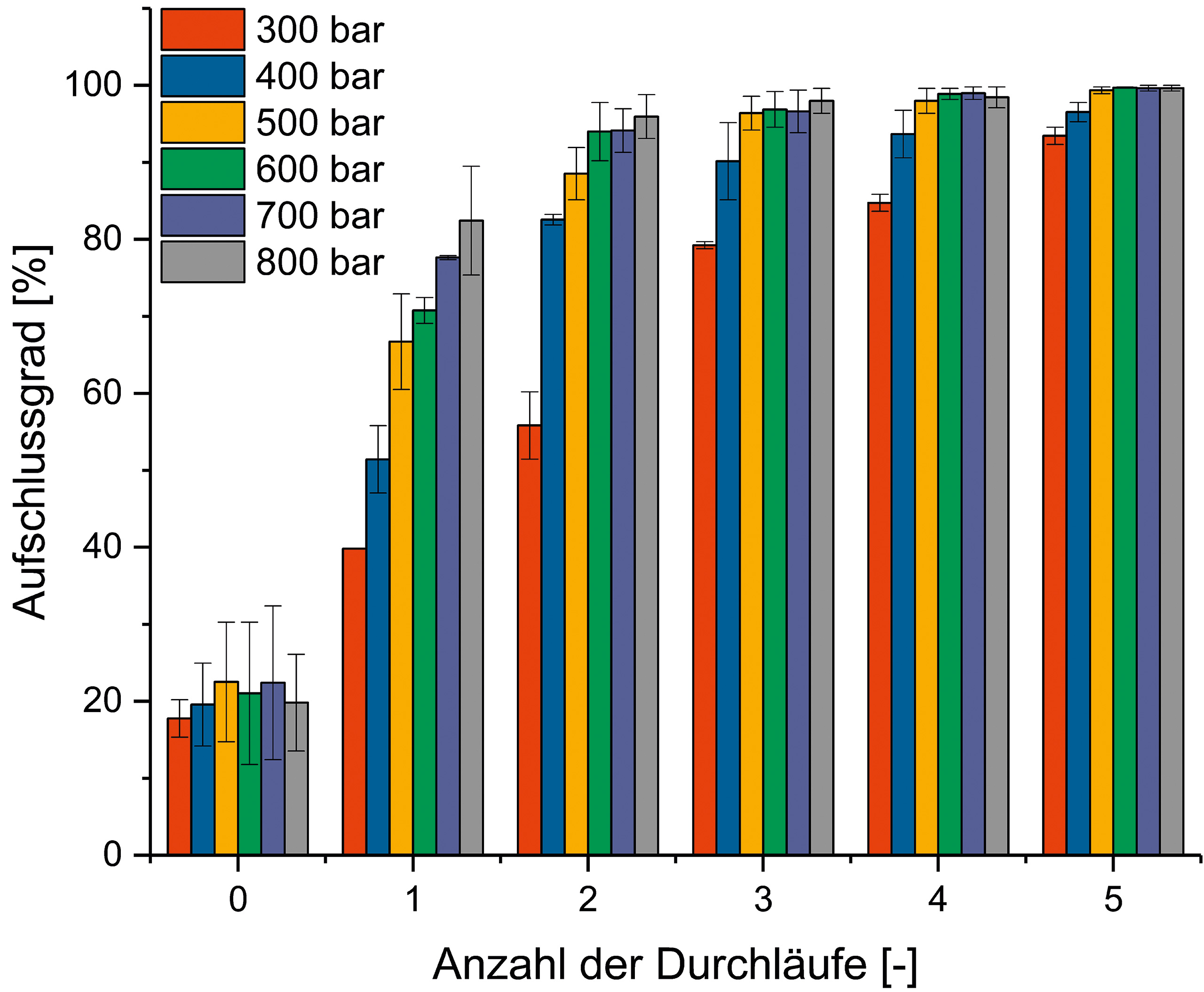 Abb. 2  Hochdruckhomogenisation von Erntehefe: Charakteristischer Verlauf des Aufschlussgrades in Abhängigkeit von Druck und Anzahl der Durchläufe