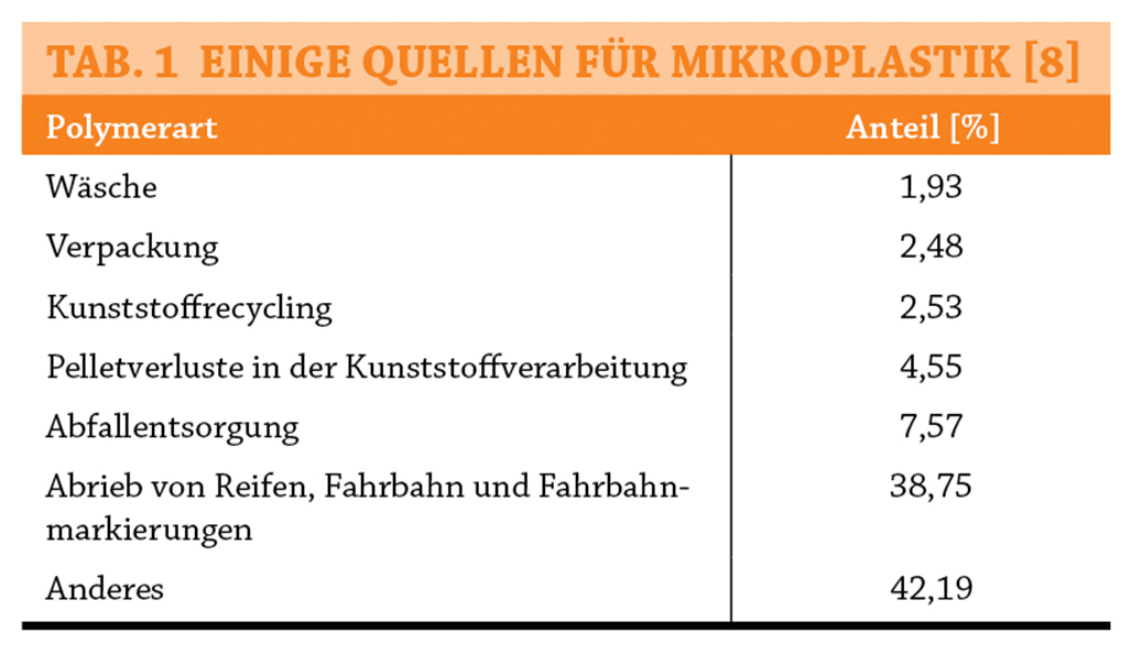 Tab. 1 Einige Quellen für Mikroplastik