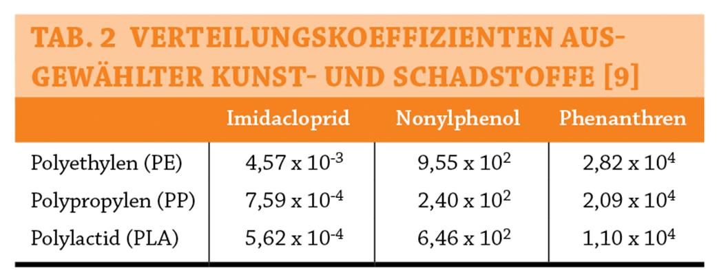 Tab. 2 Verteilungskoeffizienten ausgewählter Kunst- und Schadstoffe