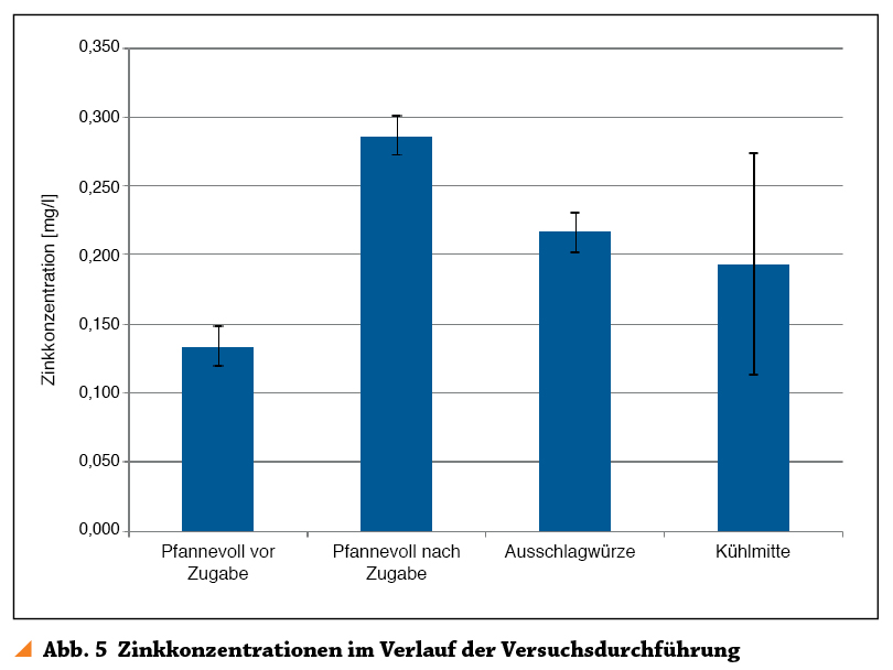 Zinkkonzentration im Verlauf des Versuchs