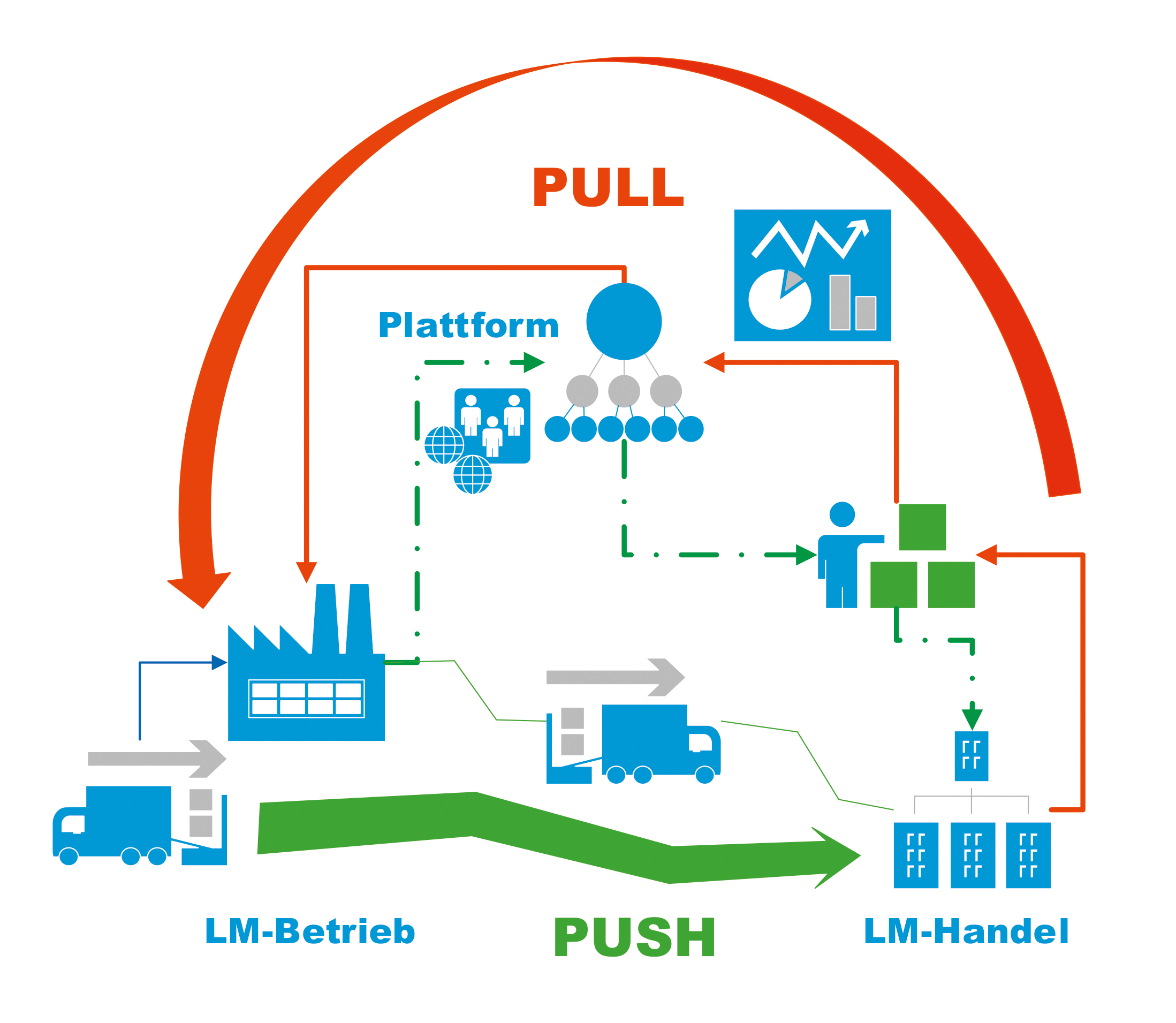 Abb. 2 Vernetzung der Partner im Netzwert sowie Verfügbarkeit von Daten