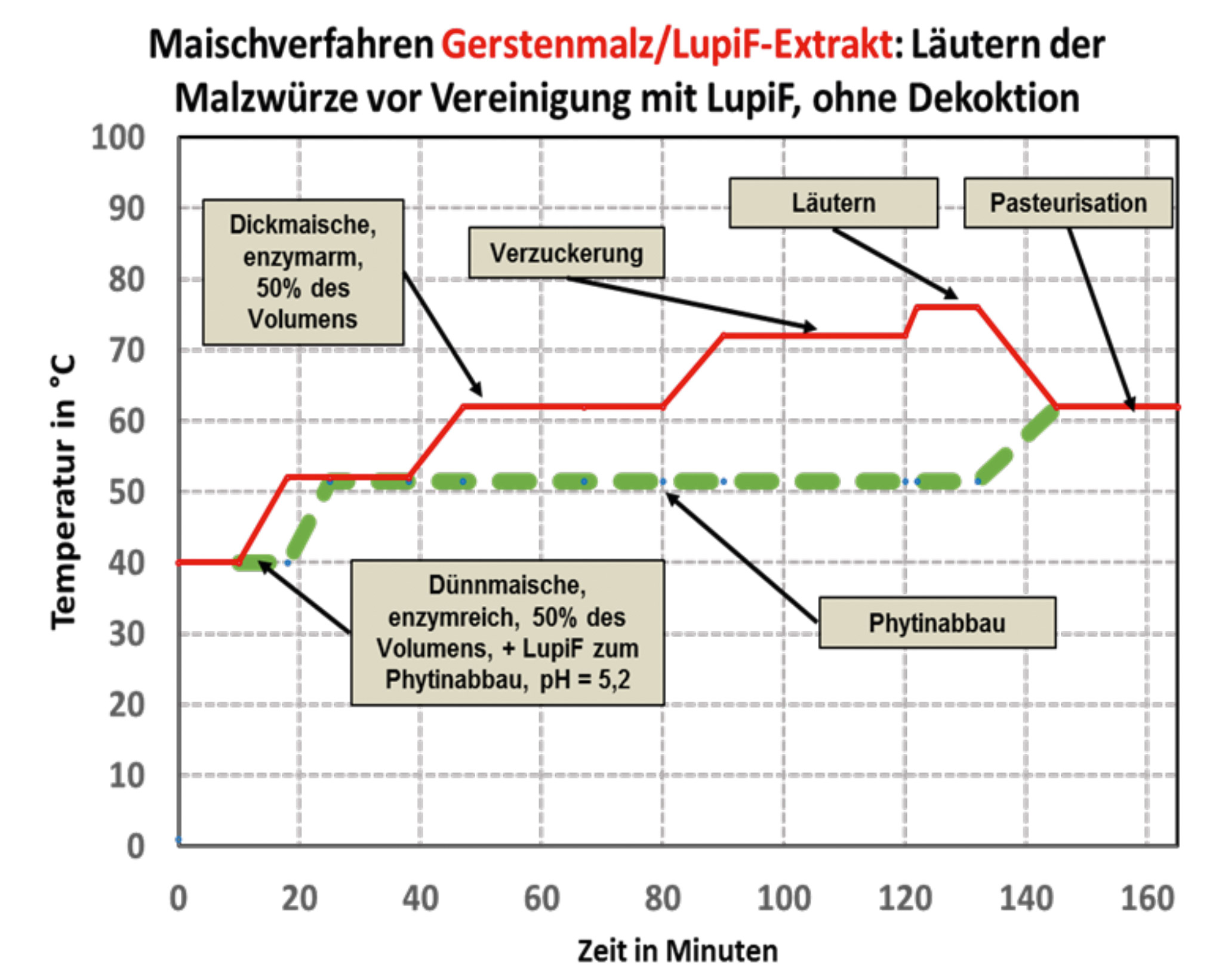 Abb. 2 Maischverfahren zur Verarbeitung des Lupinenextraktes