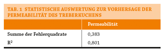 Tab. 1 Statistische Auswertung zur Vorhersage der Permeabilität des Treberkuchens